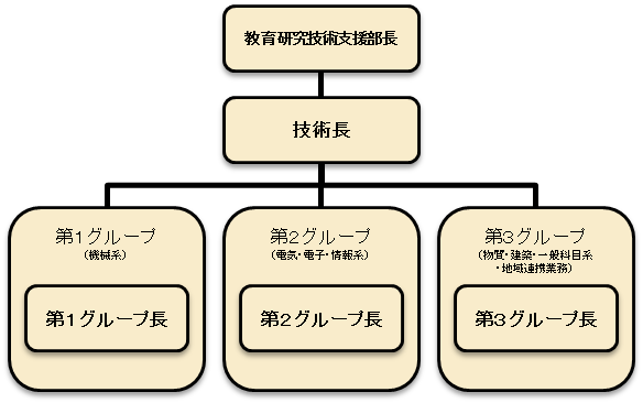 組織図