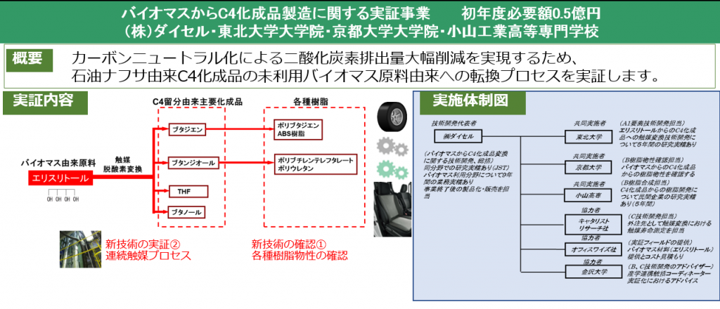 プロジェクトの実証内容及び体制図