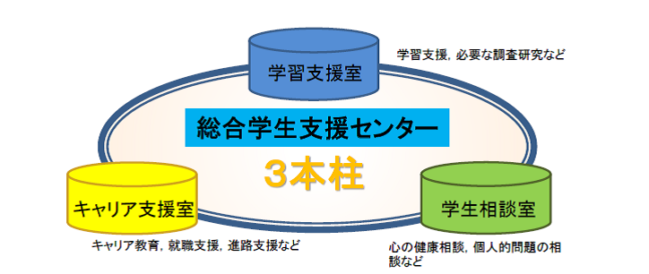 総合学生支援センター